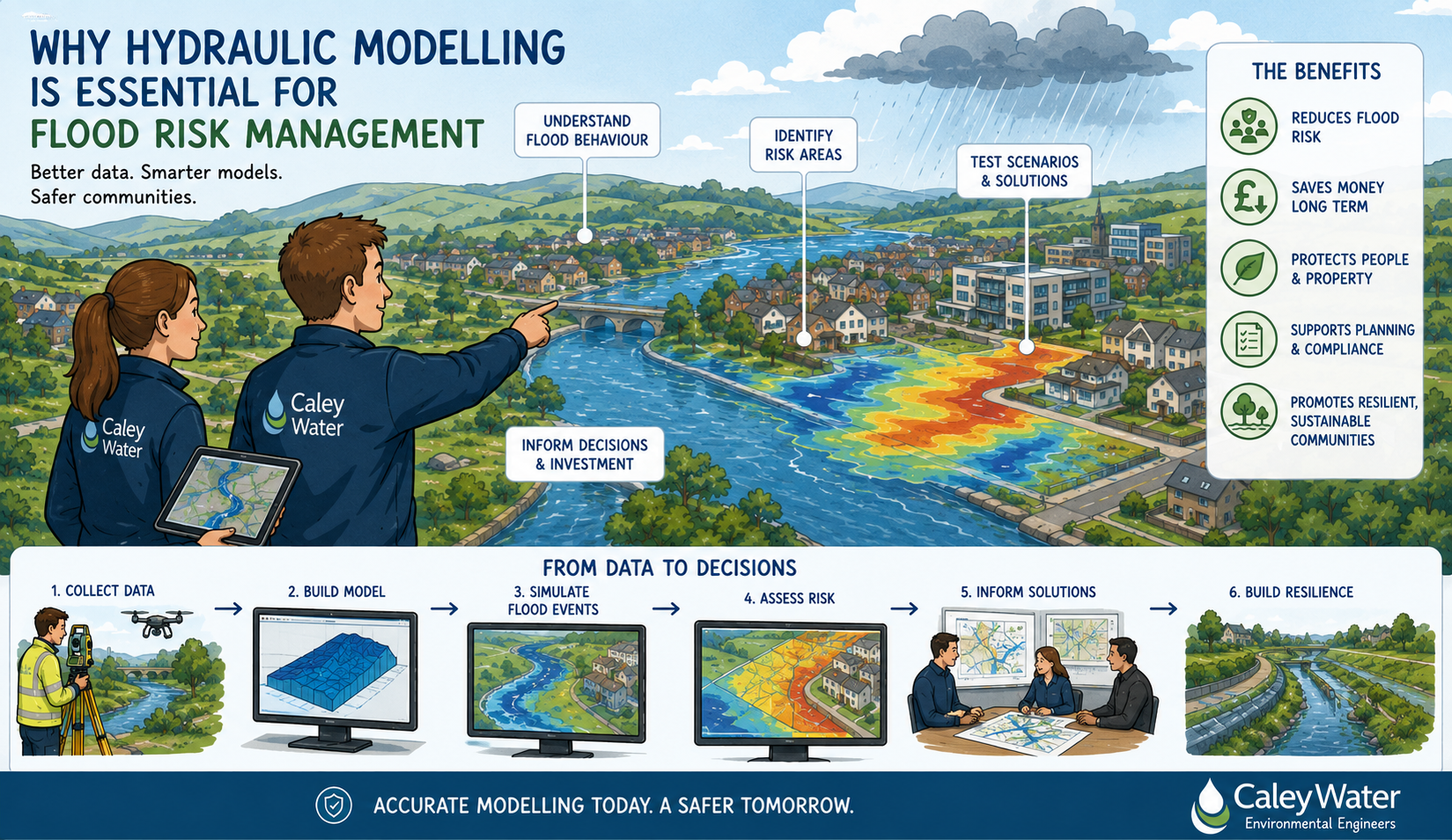 Caley Water Hydraulic Modeling Scotland
